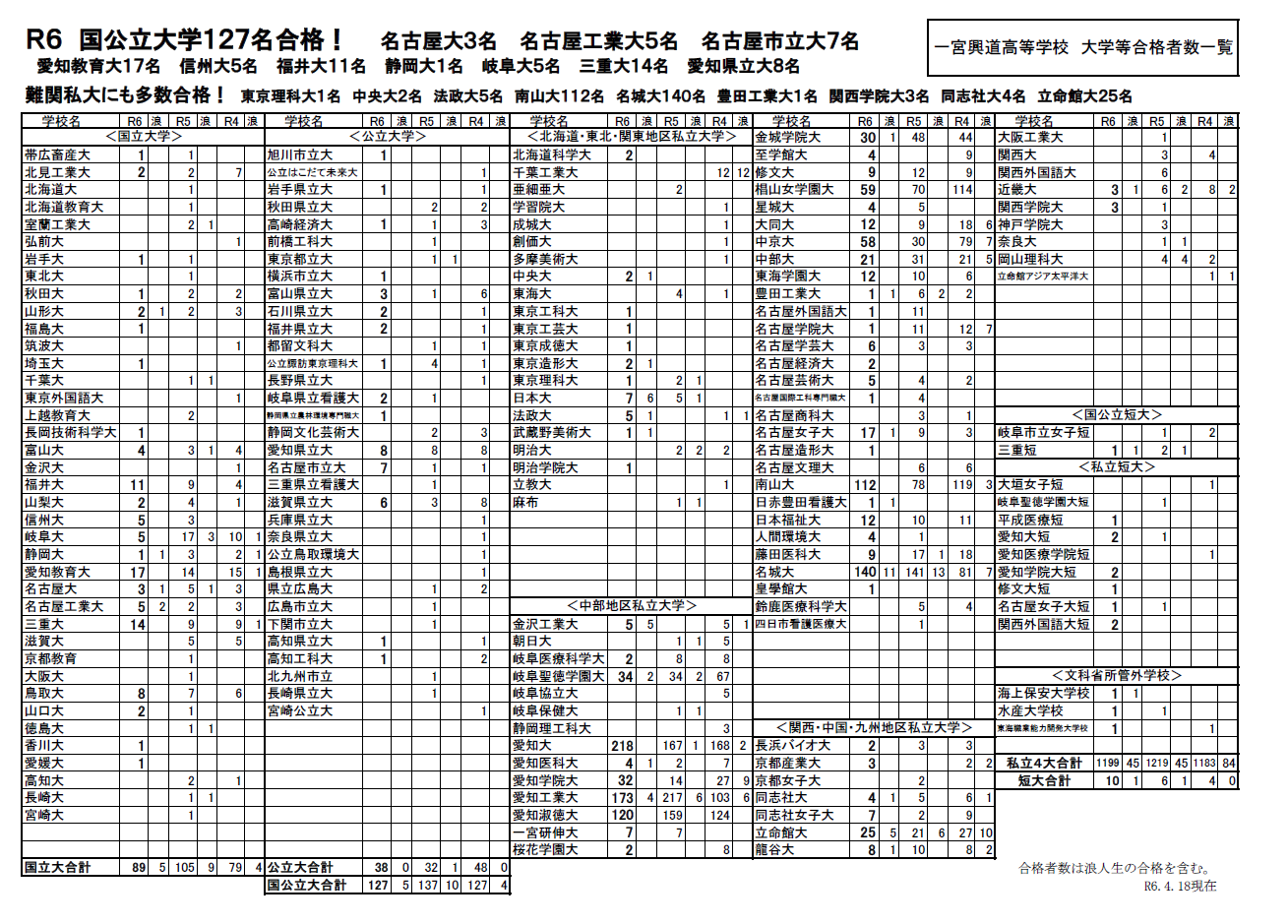 進学先一覧